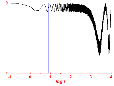 Survival probability log